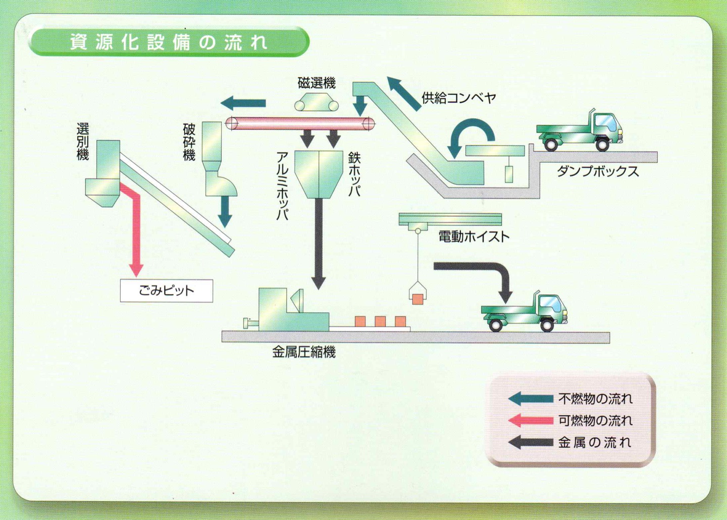 資源化設備フロー図